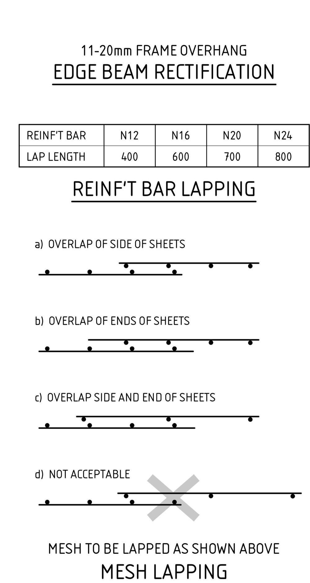 The engineer's lapping detail, setting the minimum overlap for each bar size, Kalkallo